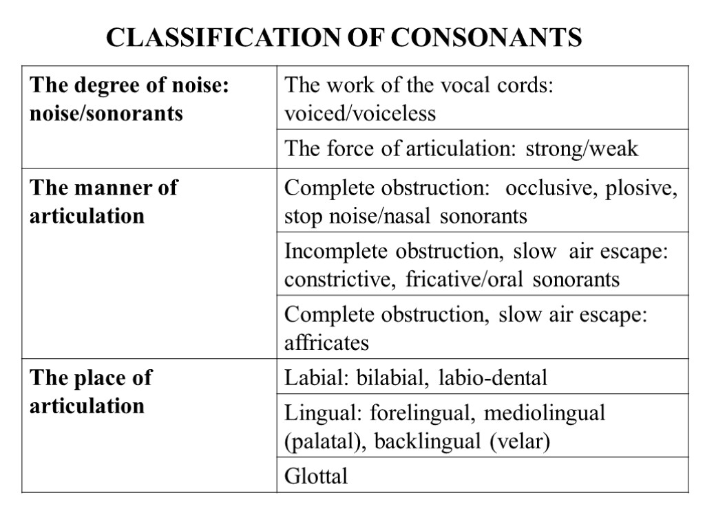 CLASSIFICATION OF CONSONANTS